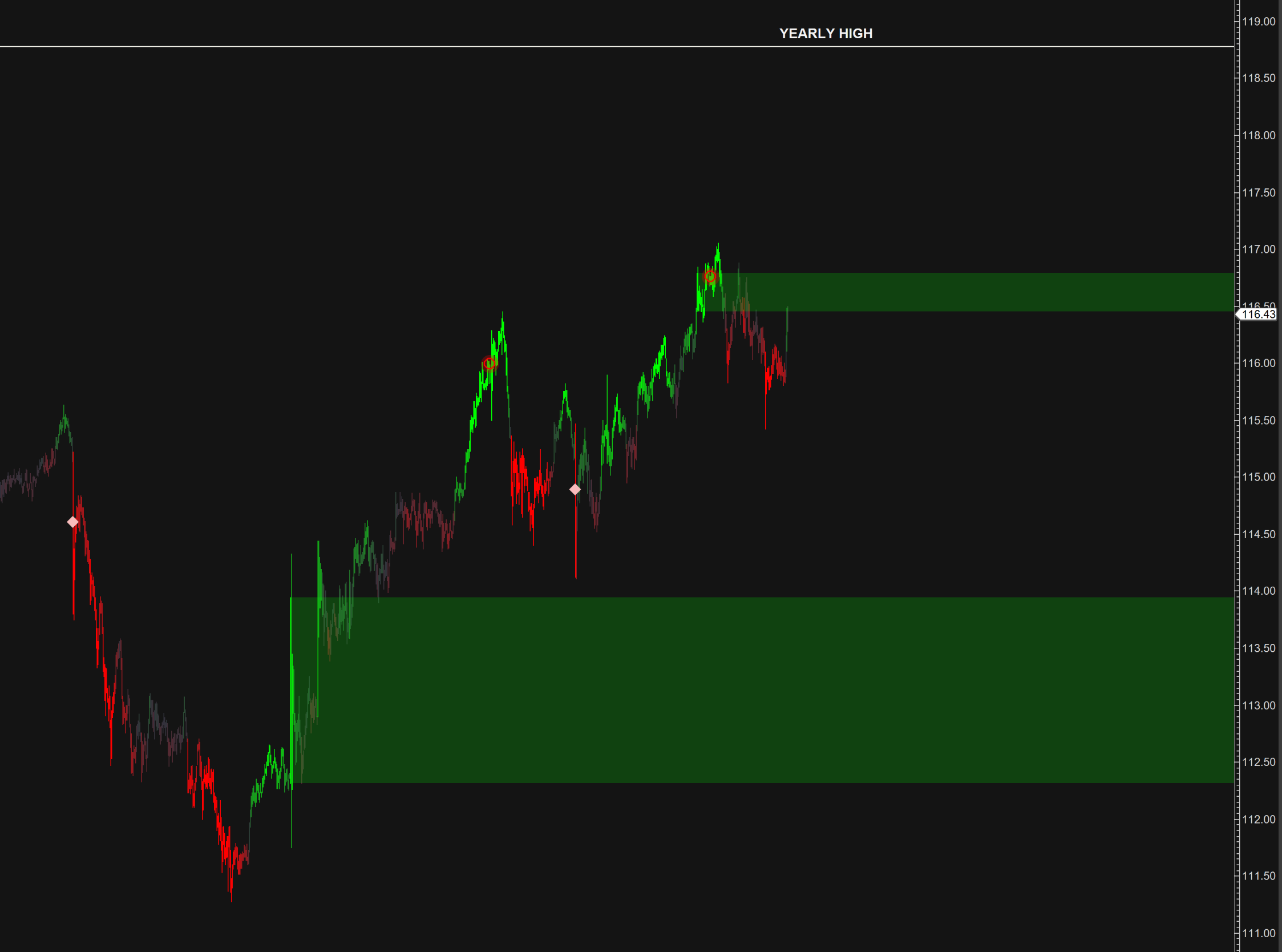 CL chart approaching yearly high with diminishing delta intensity