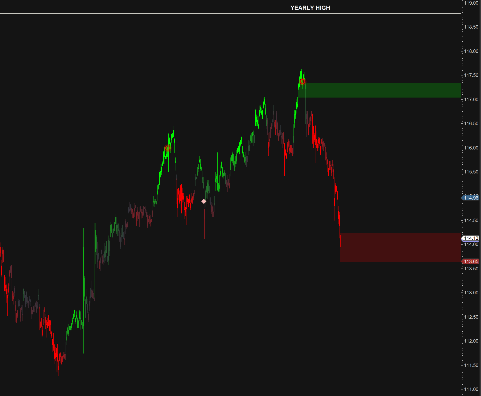 CL price drop through Delta Zone after news