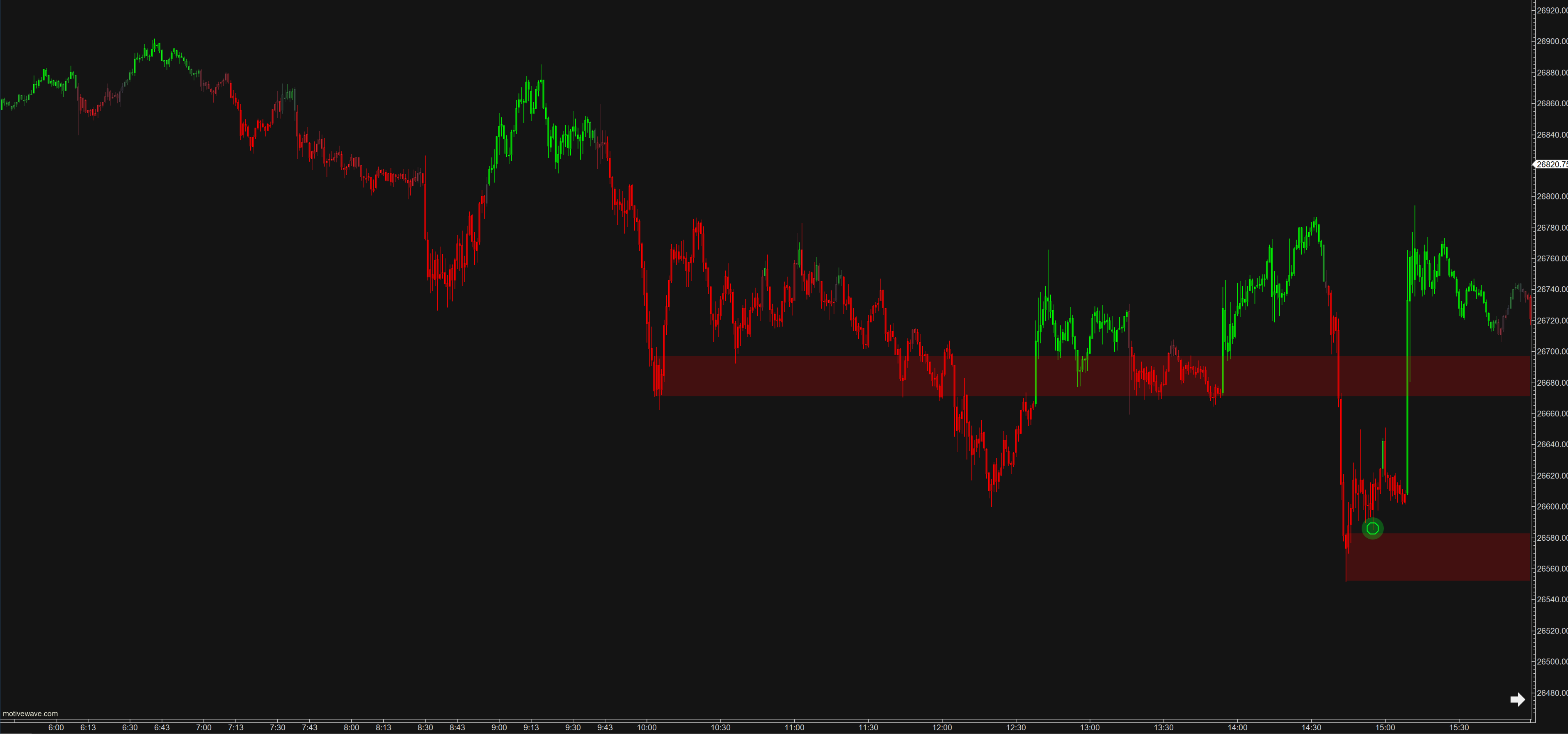 2-minute ES chart showing a ScalperIQ setup with only 2 Delta Zones and 1 Exhaustion Marker visible, demonstrating a clean, high-clarity chart
