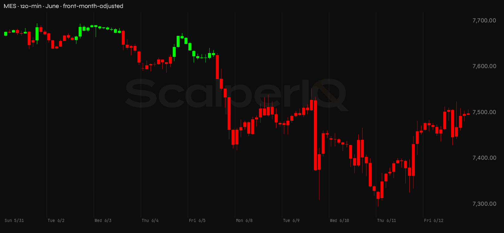 MES month, 120-minute price context