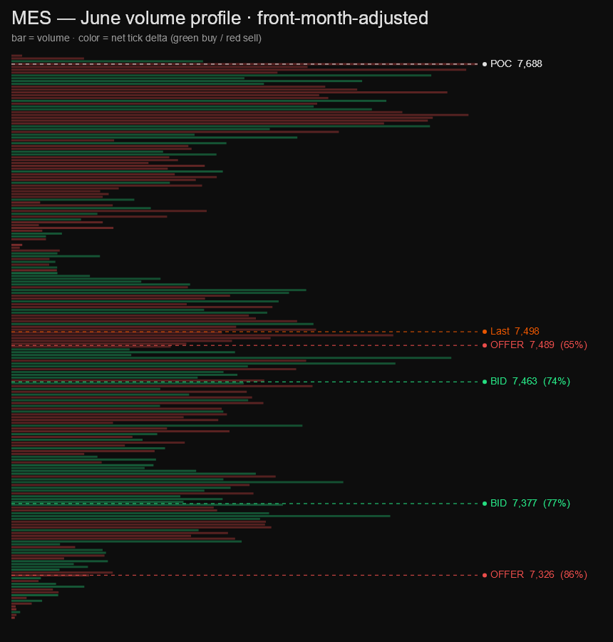 MES monthly volume profile, colored by tick delta