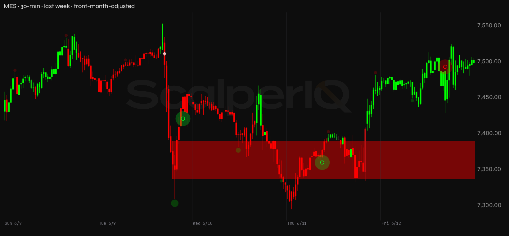 MES week, 30-minute, through the ScalperIQ engine