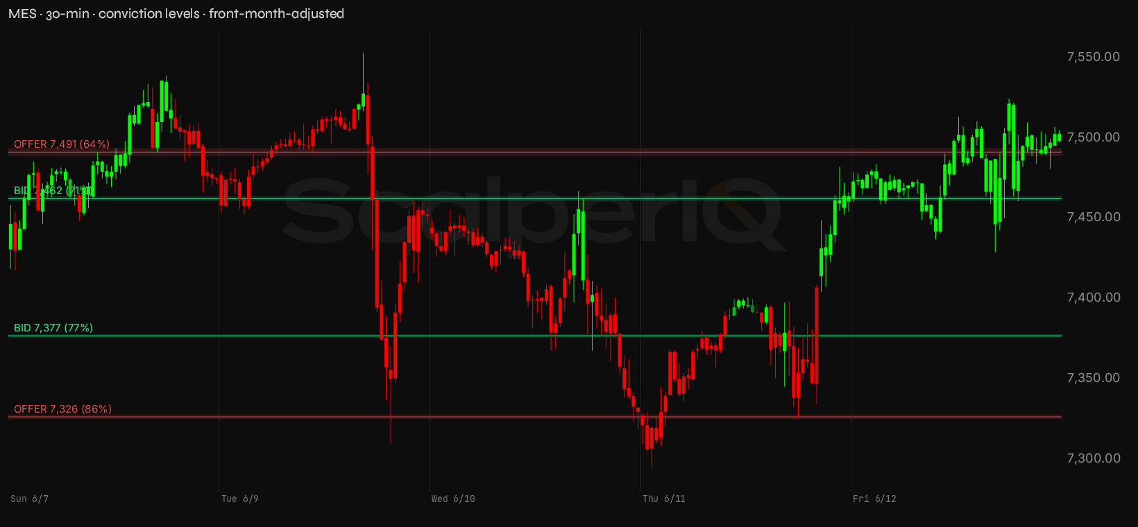 MES week, 30-minute, with conviction levels