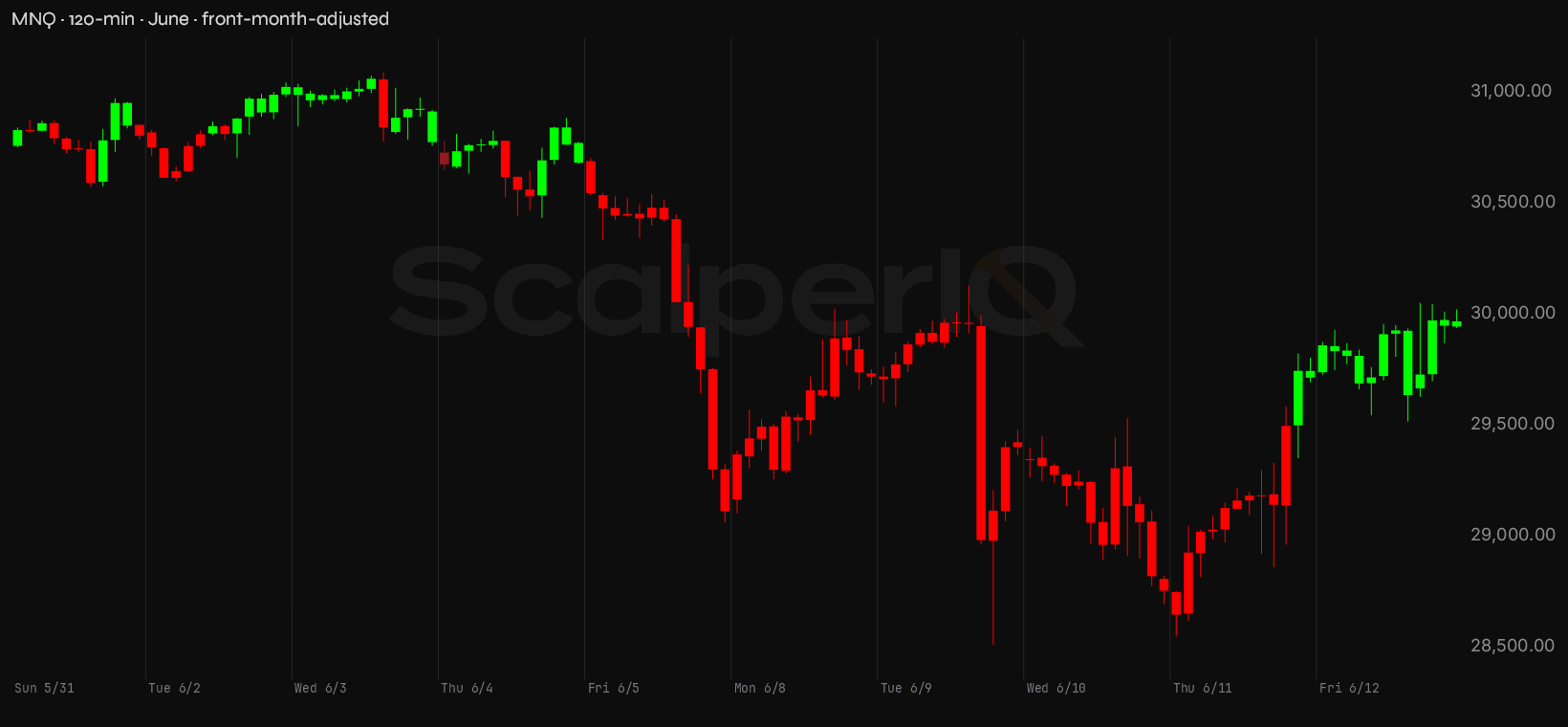 MNQ month, 120-minute price context