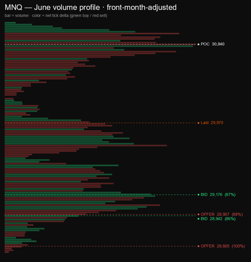 MNQ monthly volume profile, colored by tick delta