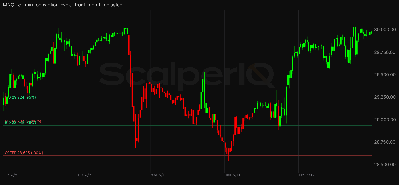 MNQ week, 30-minute, with conviction levels