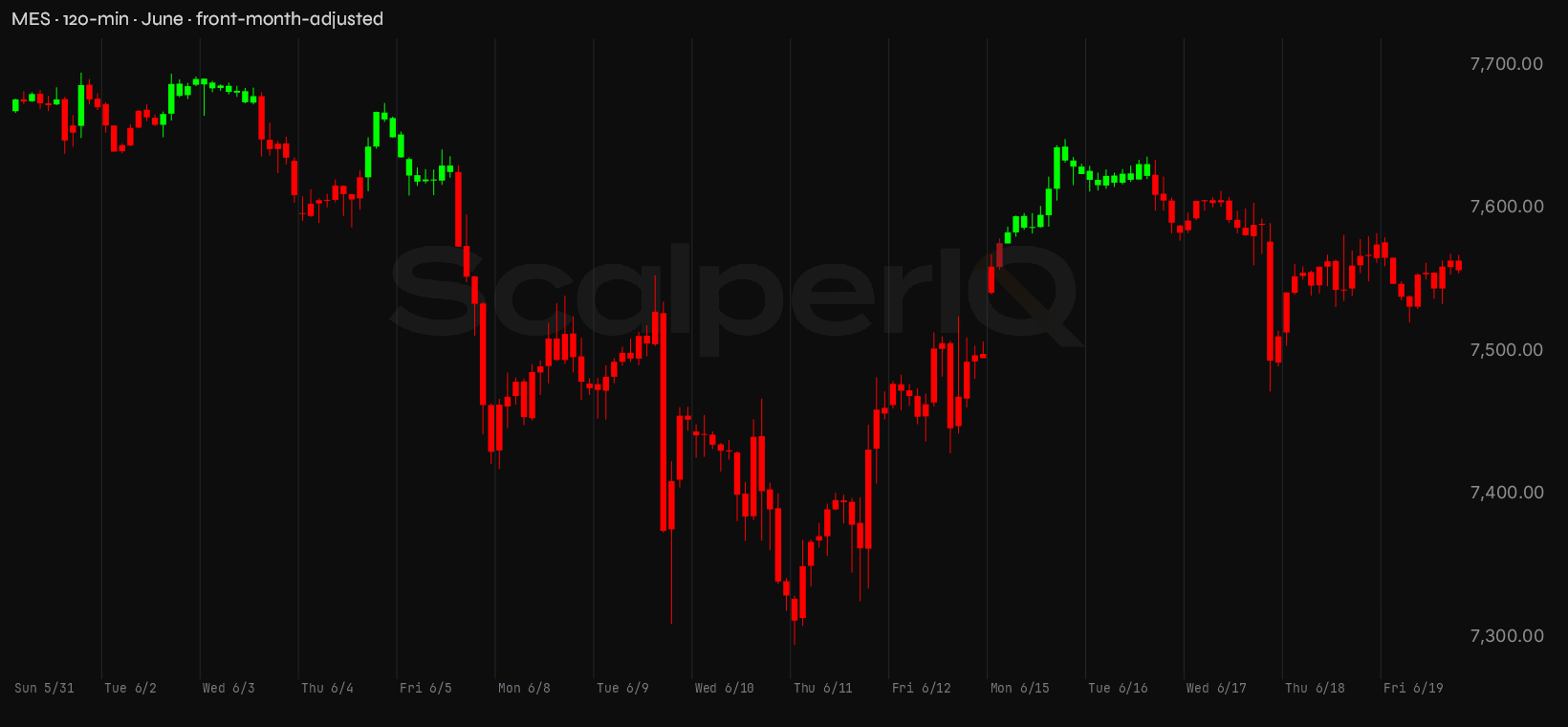 MES month, 120-minute price context