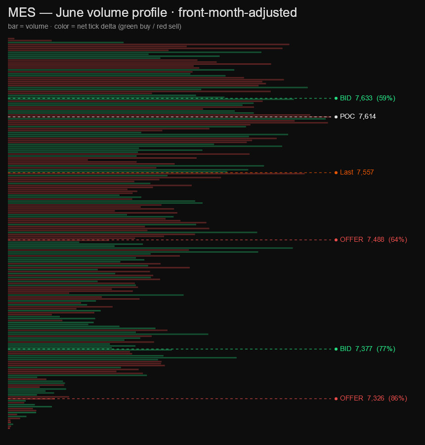 MES monthly volume profile, colored by tick delta