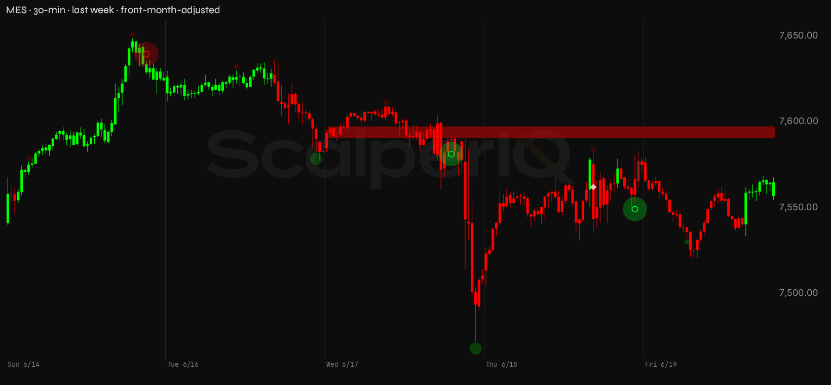 MES week, 30-minute, through the ScalperIQ engine