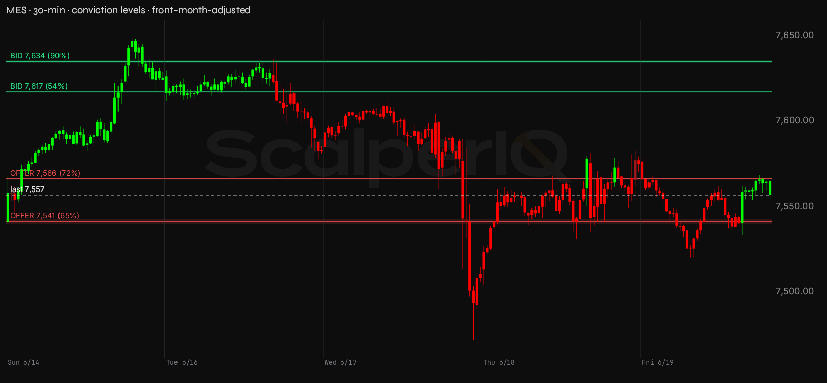 MES week, 30-minute, with conviction levels
