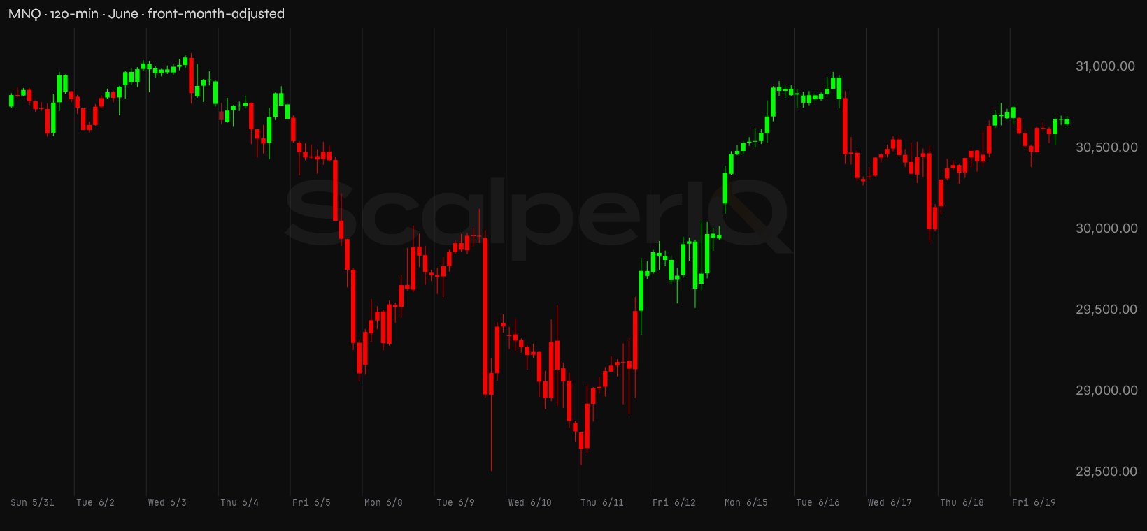 MNQ month, 120-minute price context