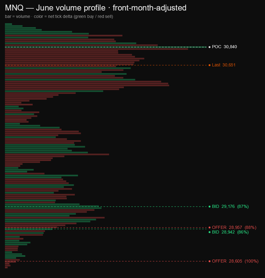 MNQ monthly volume profile, colored by tick delta