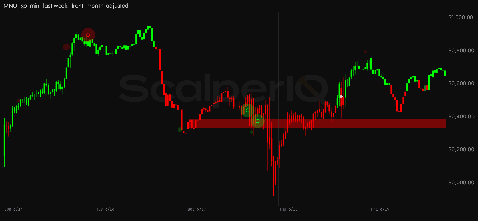 MNQ week, 30-minute, through the ScalperIQ engine