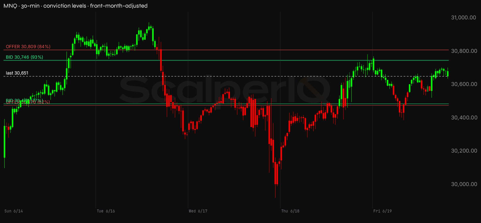 MNQ week, 30-minute, with conviction levels