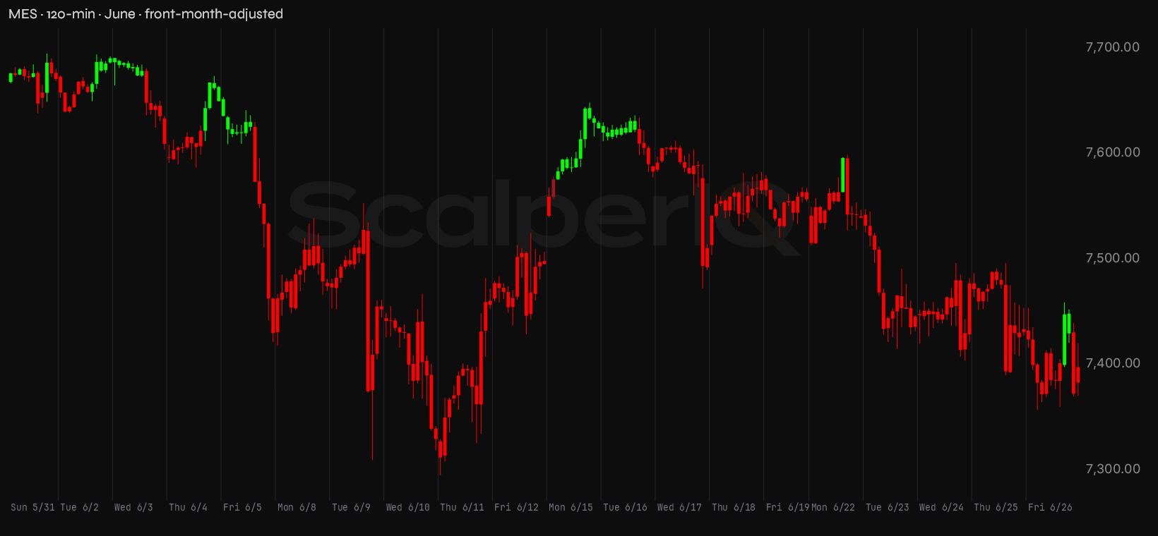MES month, 120-minute price context