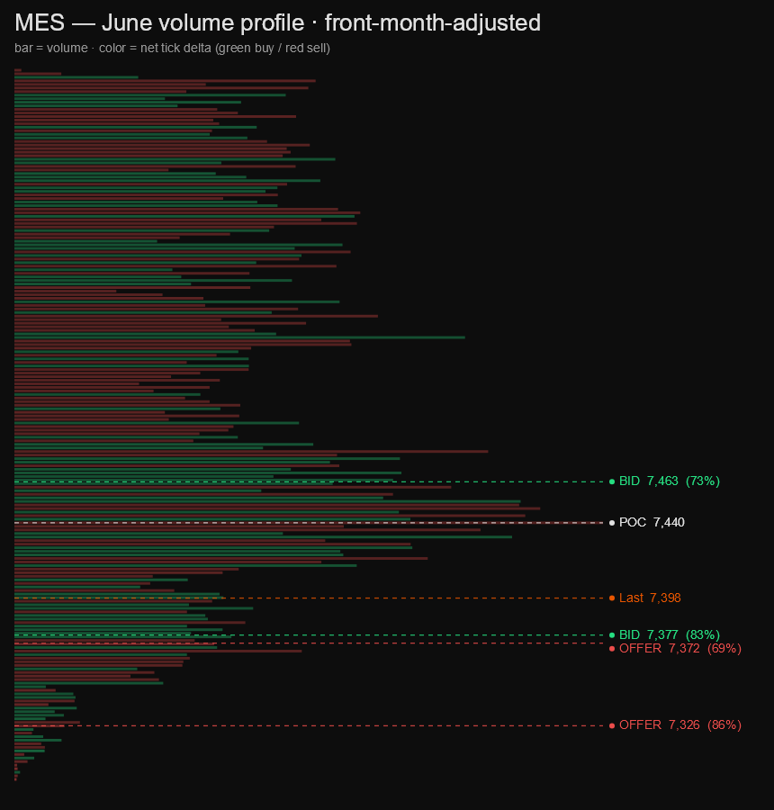 MES monthly volume profile, colored by tick delta