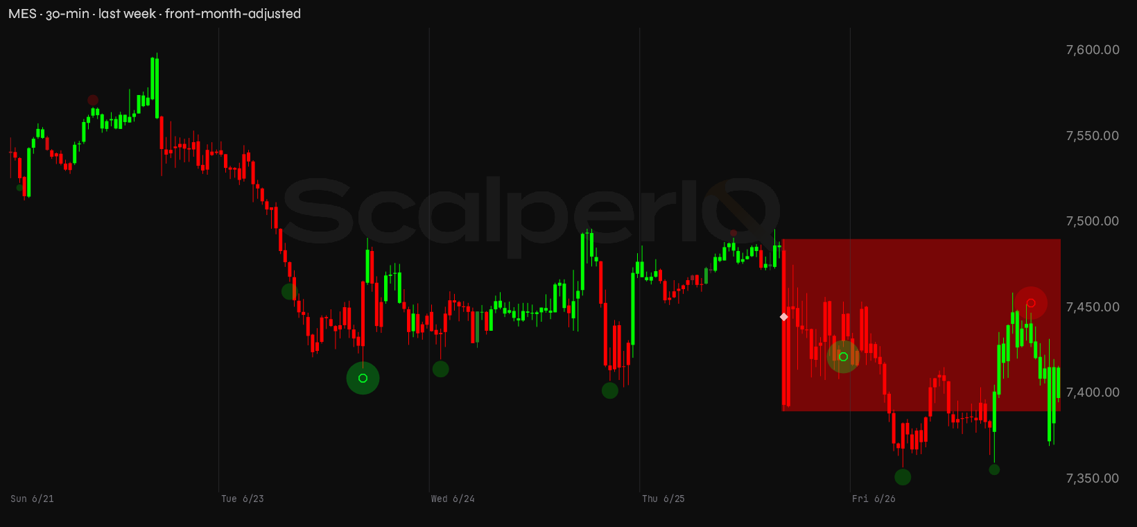 MES week, 30-minute, through the ScalperIQ engine