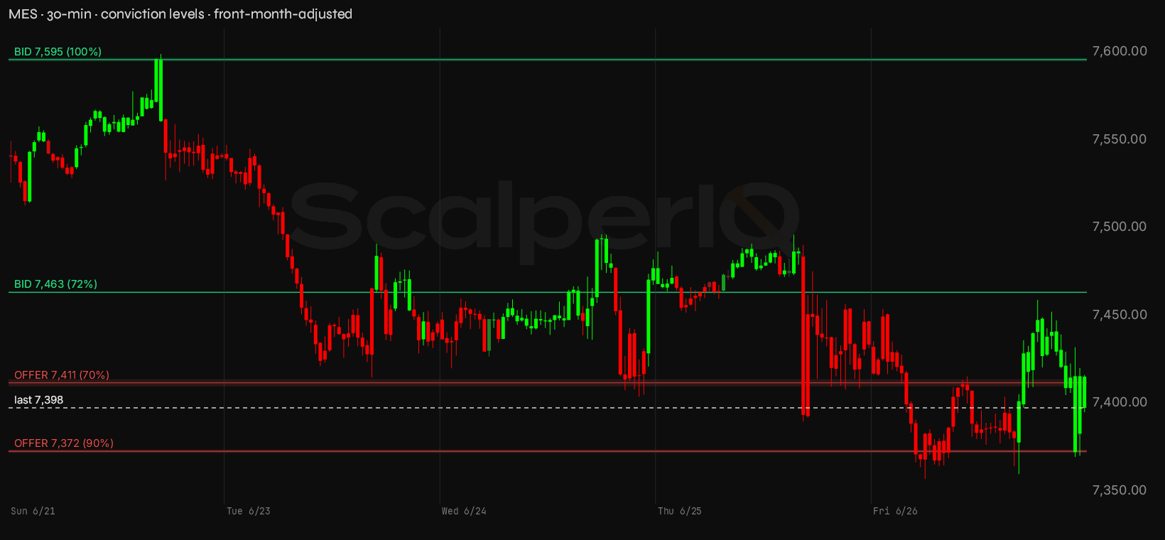 MES week, 30-minute, with conviction levels