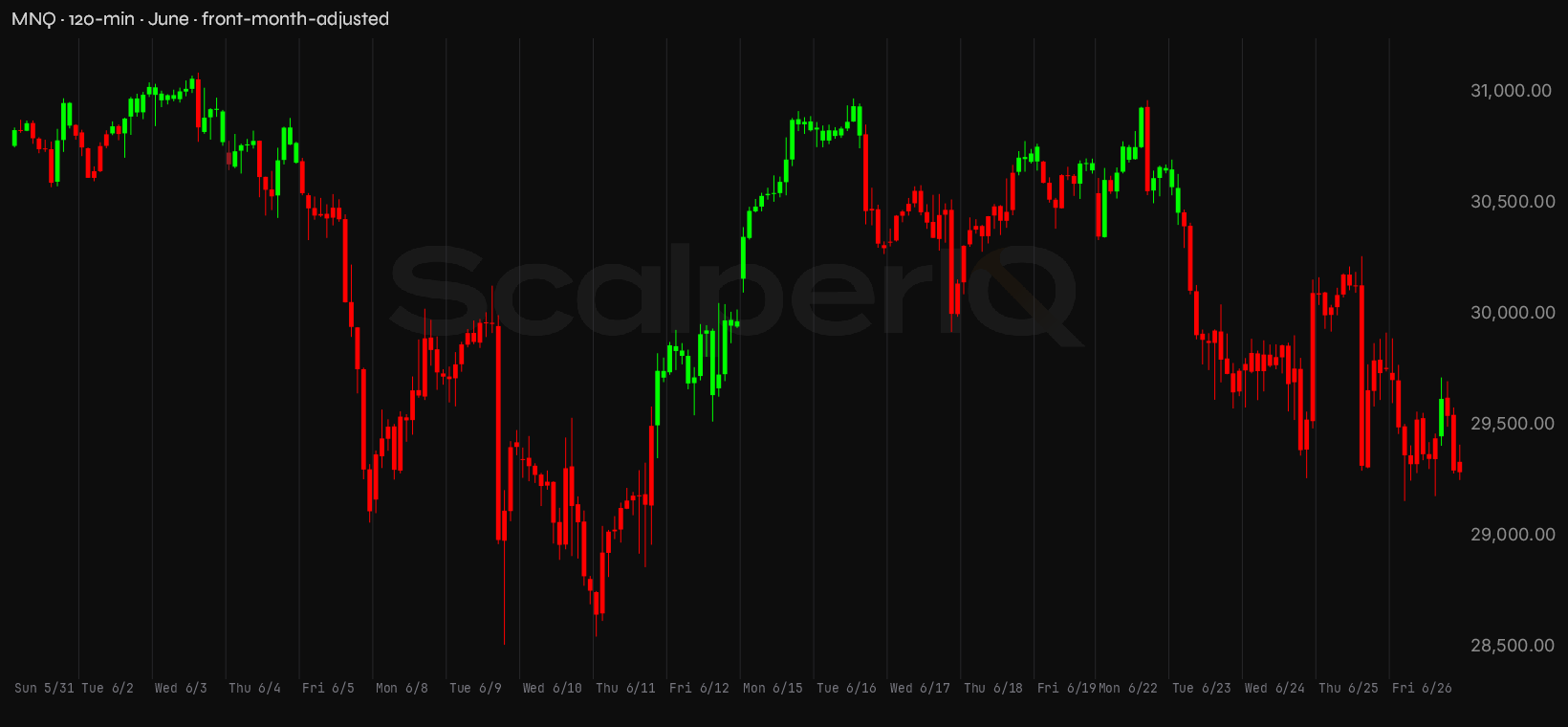 MNQ month, 120-minute price context