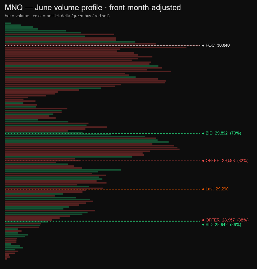 MNQ monthly volume profile, colored by tick delta