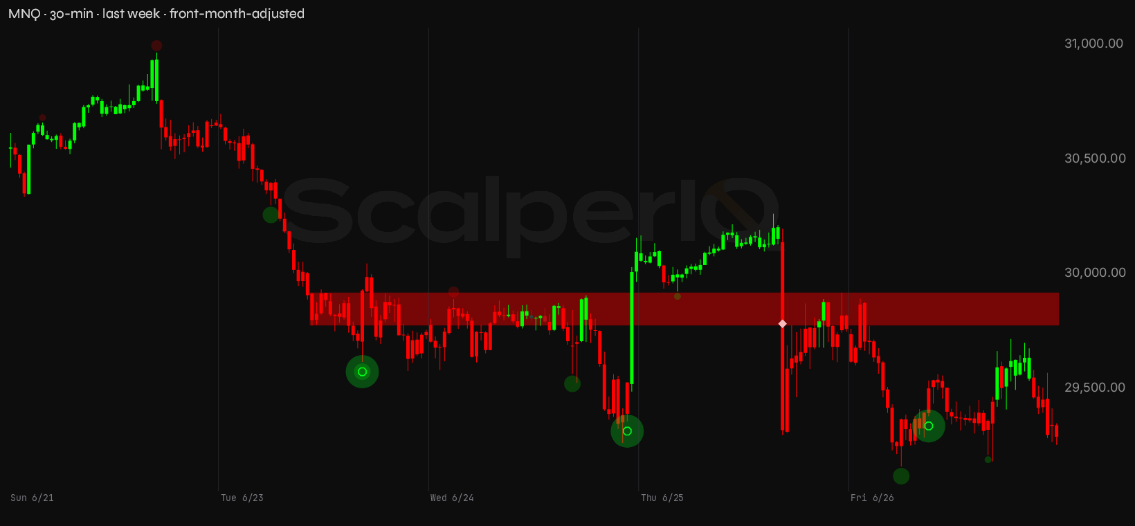 MNQ week, 30-minute, through the ScalperIQ engine