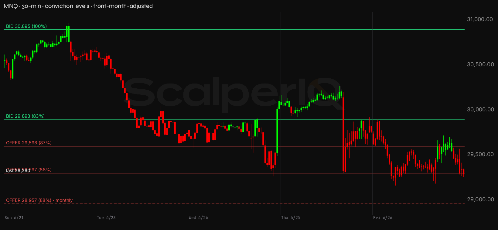 MNQ week, 30-minute, with conviction levels