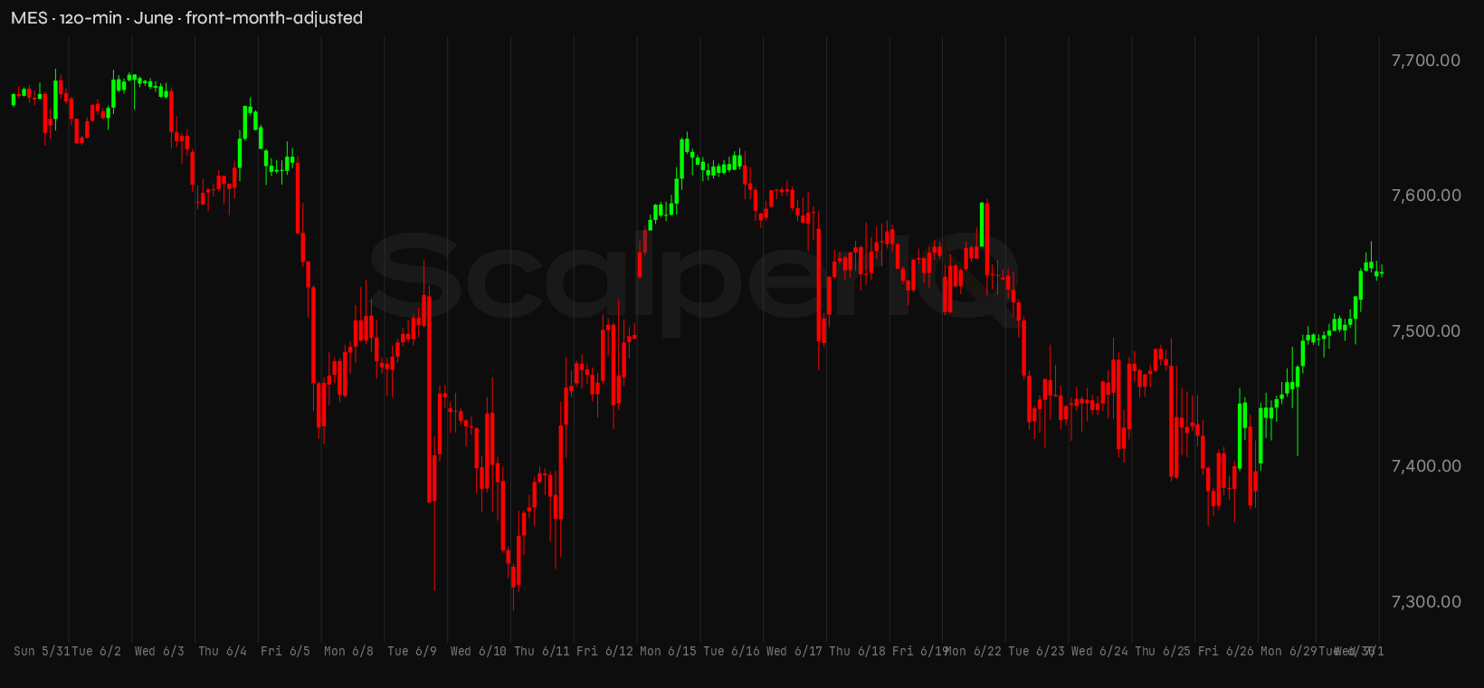 MES month, 120-minute price context
