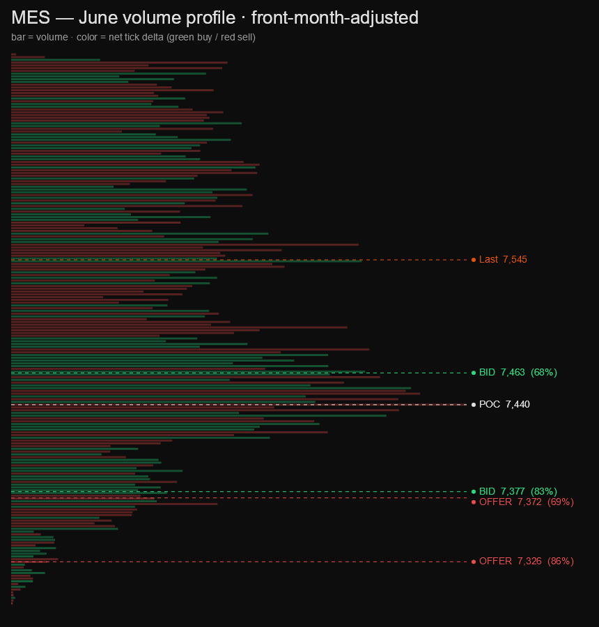 MES monthly volume profile, colored by tick delta