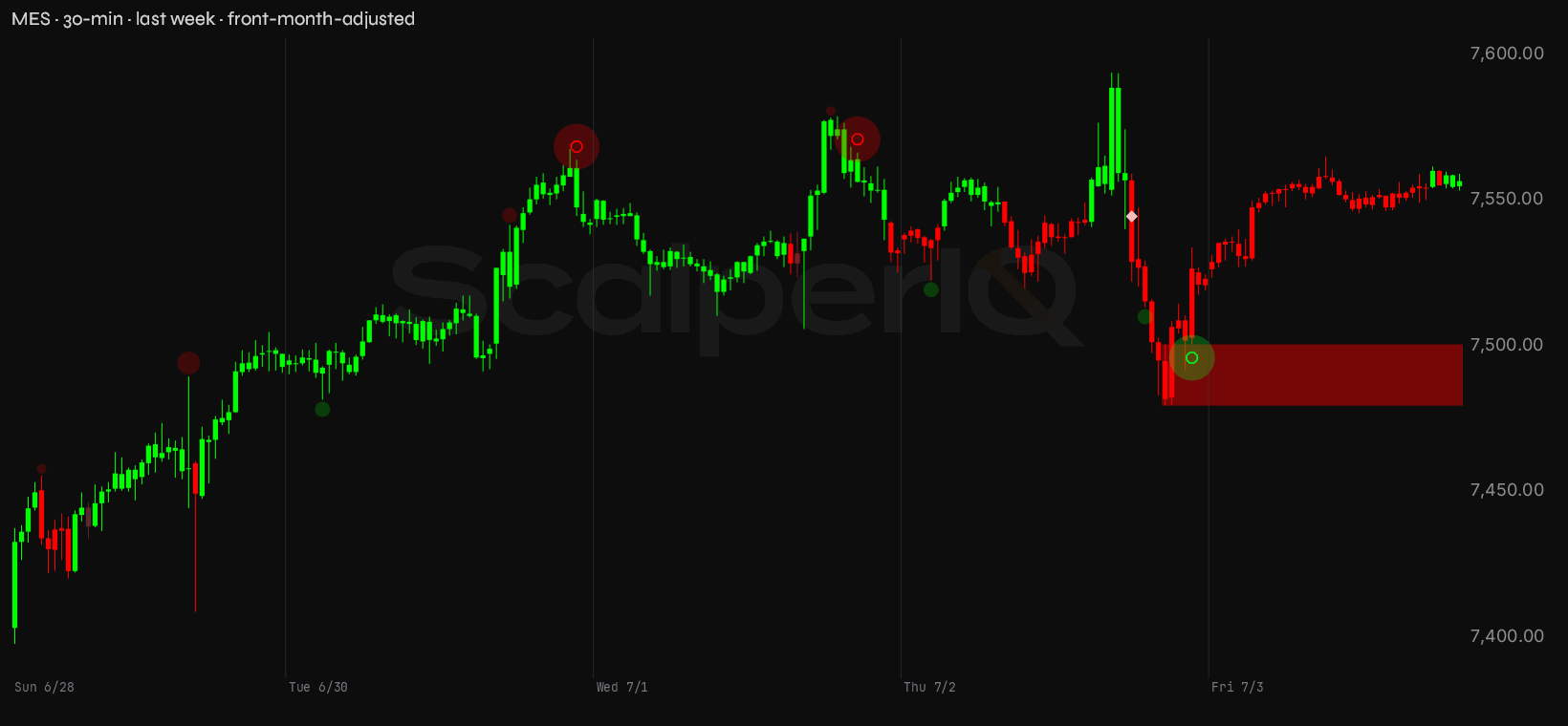 MES week, 30-minute, through the ScalperIQ engine