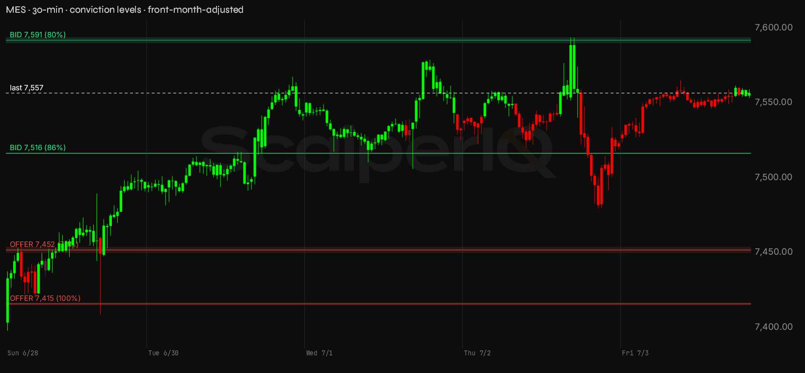 MES week, 30-minute, with conviction levels