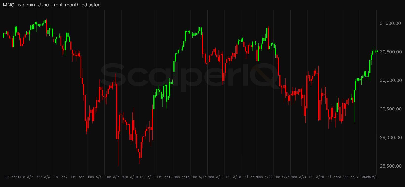 MNQ month, 120-minute price context