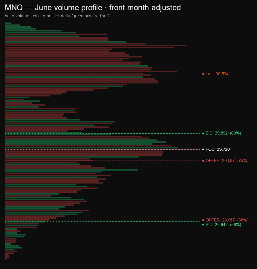 MNQ monthly volume profile, colored by tick delta