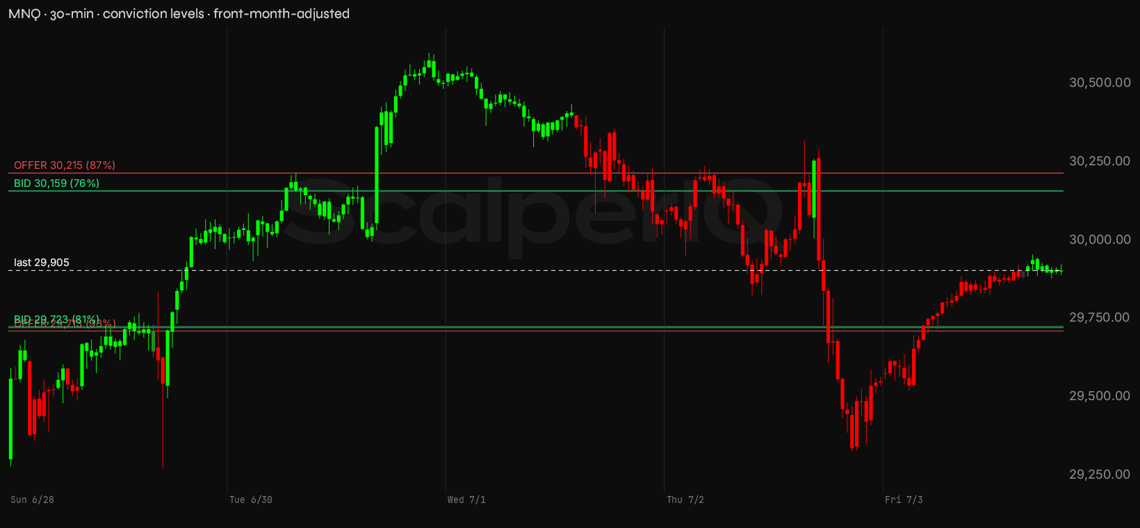 MNQ week, 30-minute, with conviction levels