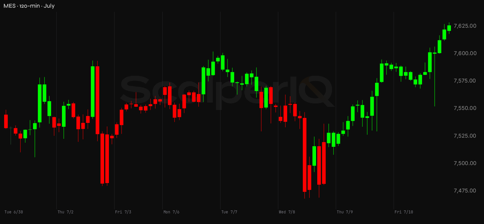 MES month, 120-minute price context