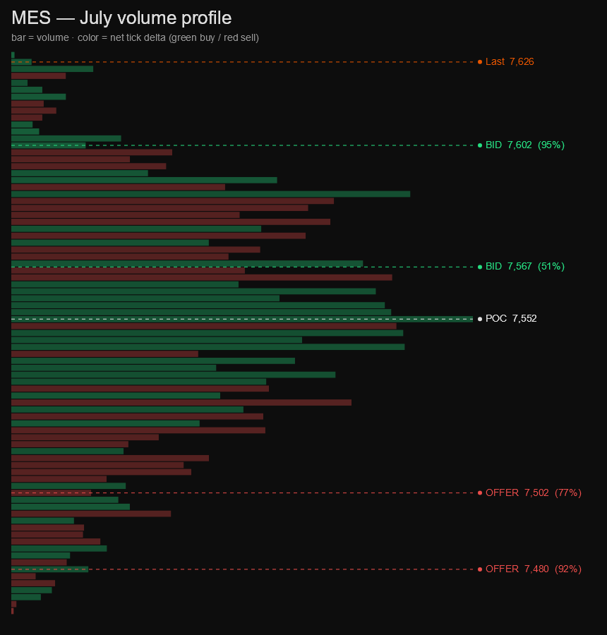 MES monthly volume profile, colored by tick delta