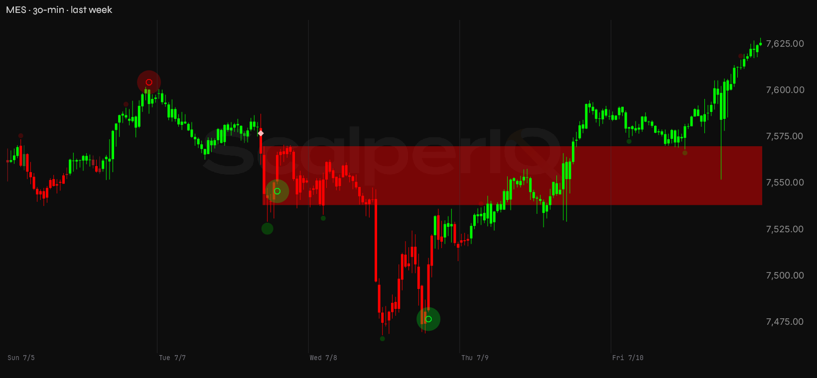 MES week, 30-minute, with order flow marked up