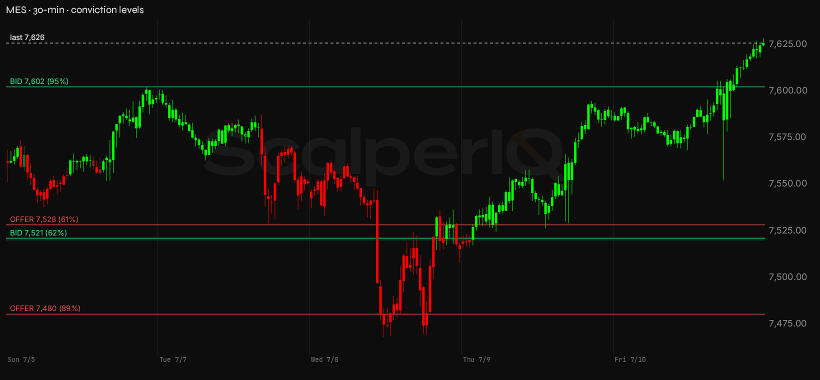 MES week, 30-minute, with conviction levels