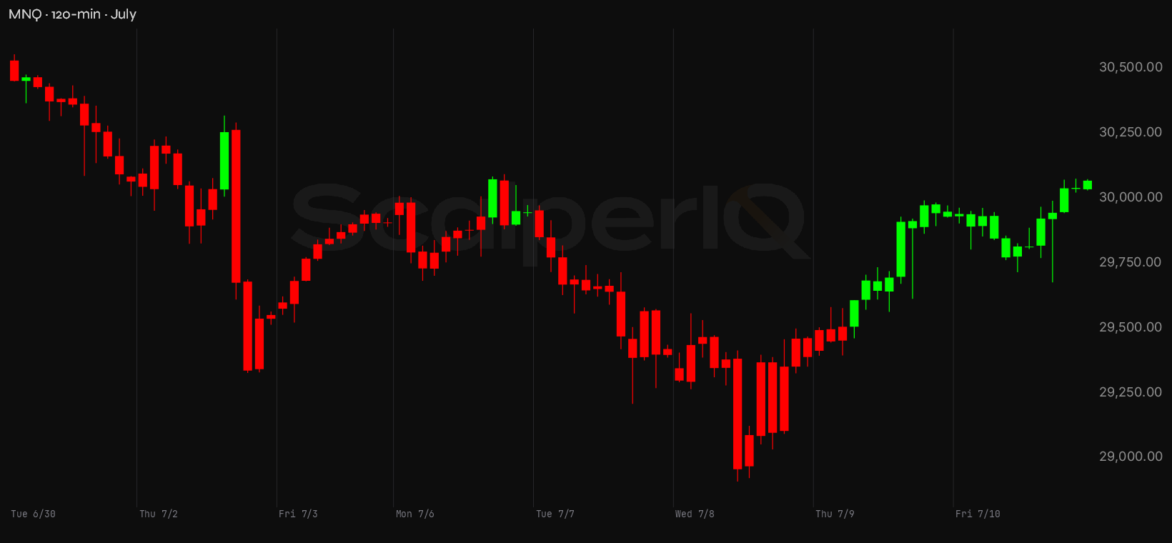MNQ month, 120-minute price context