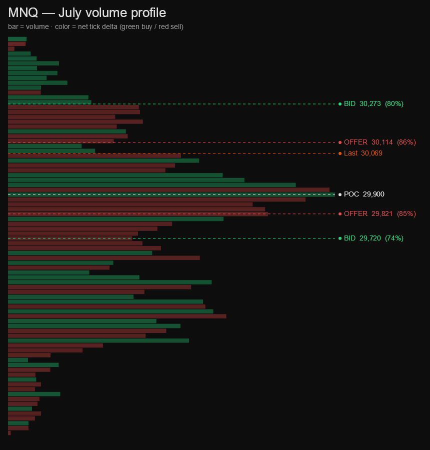 MNQ monthly volume profile, colored by tick delta