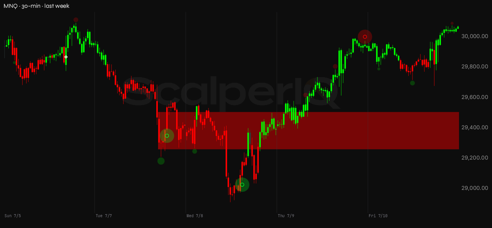 MNQ week, 30-minute, with order flow marked up