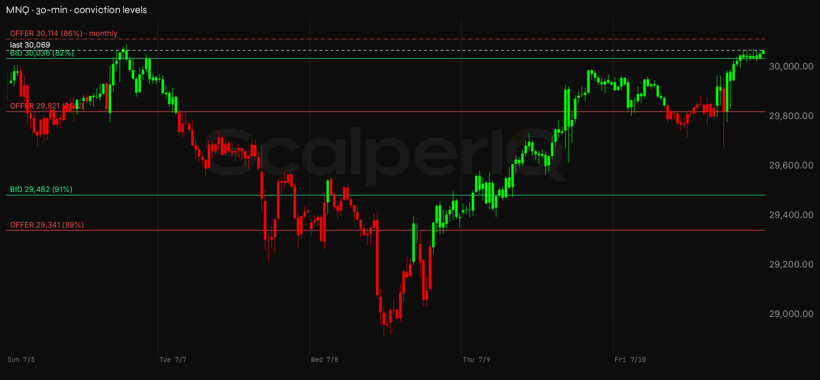 MNQ week, 30-minute, with conviction levels