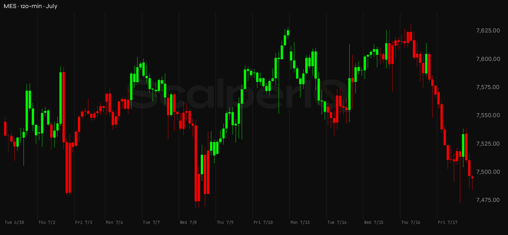 MES month, 120-minute price context