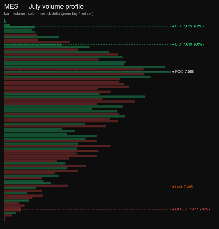 MES monthly volume profile, colored by tick delta