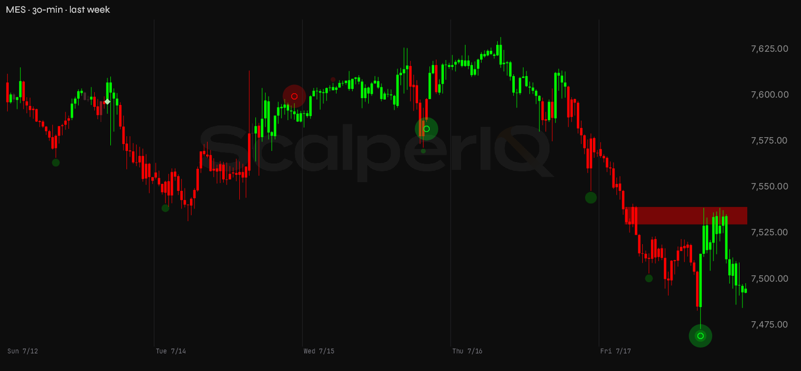 MES week, 30-minute, with order flow marked up