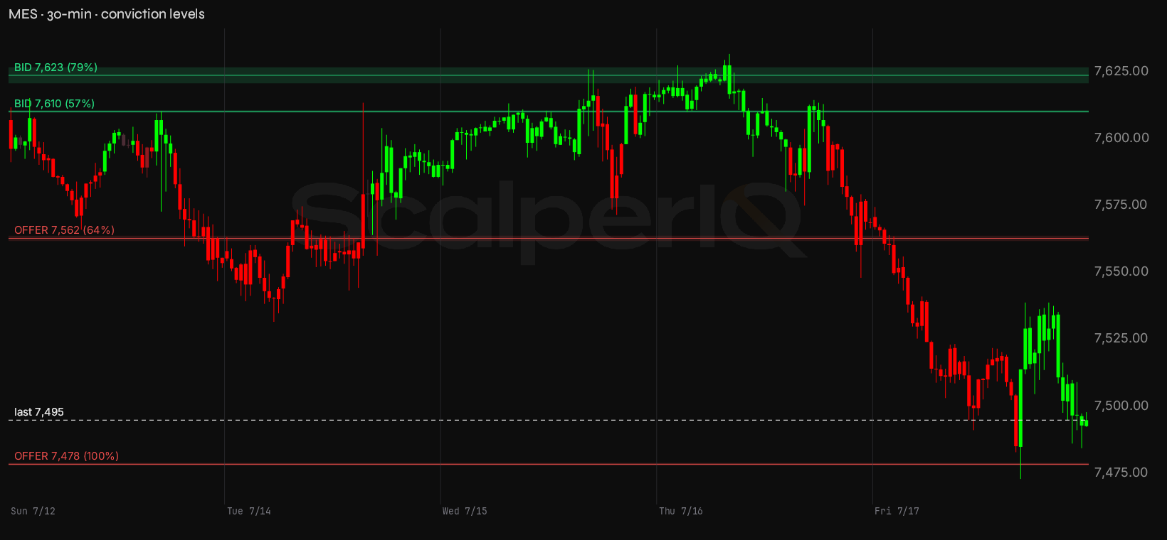 MES week, 30-minute, with conviction levels