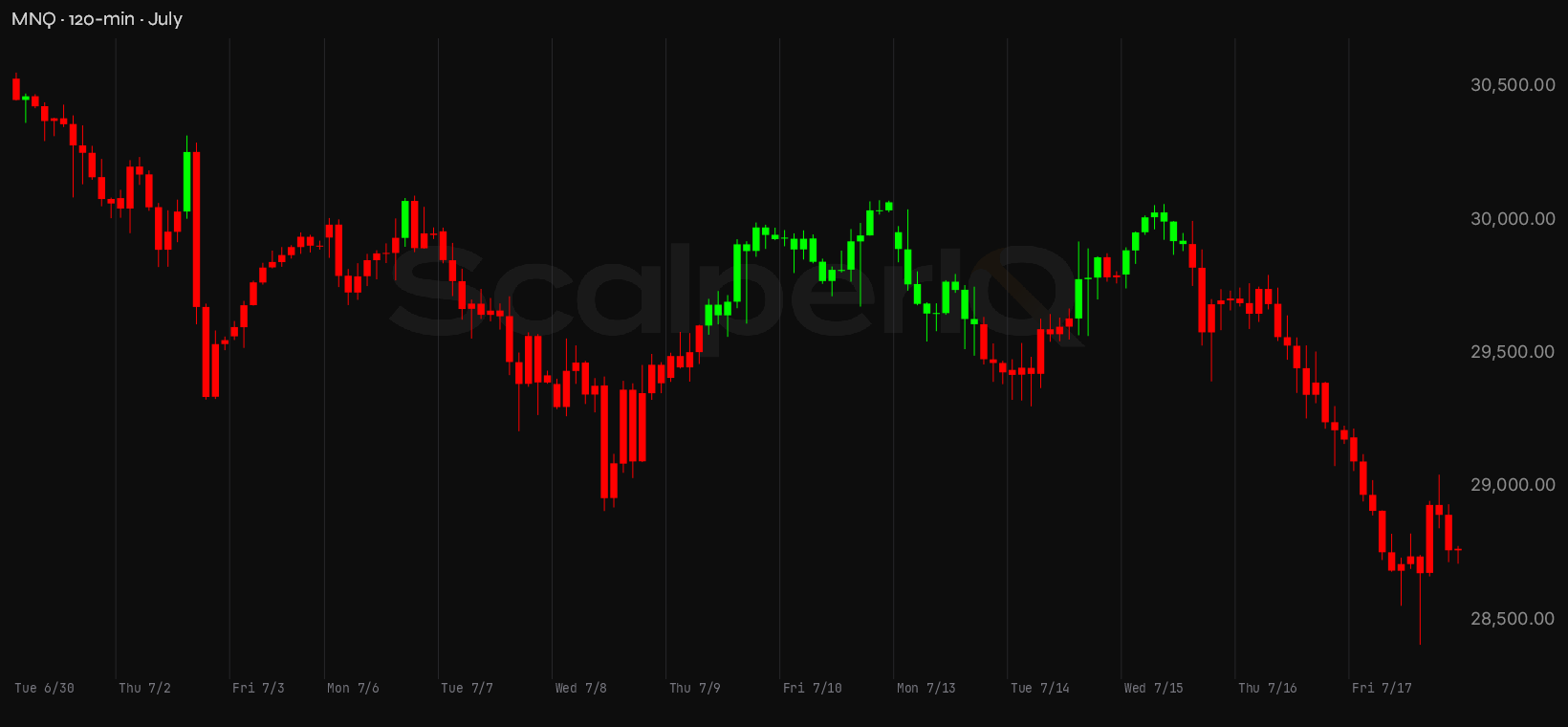 MNQ month, 120-minute price context