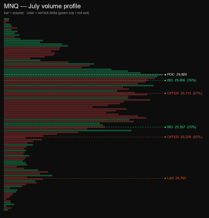 MNQ monthly volume profile, colored by tick delta
