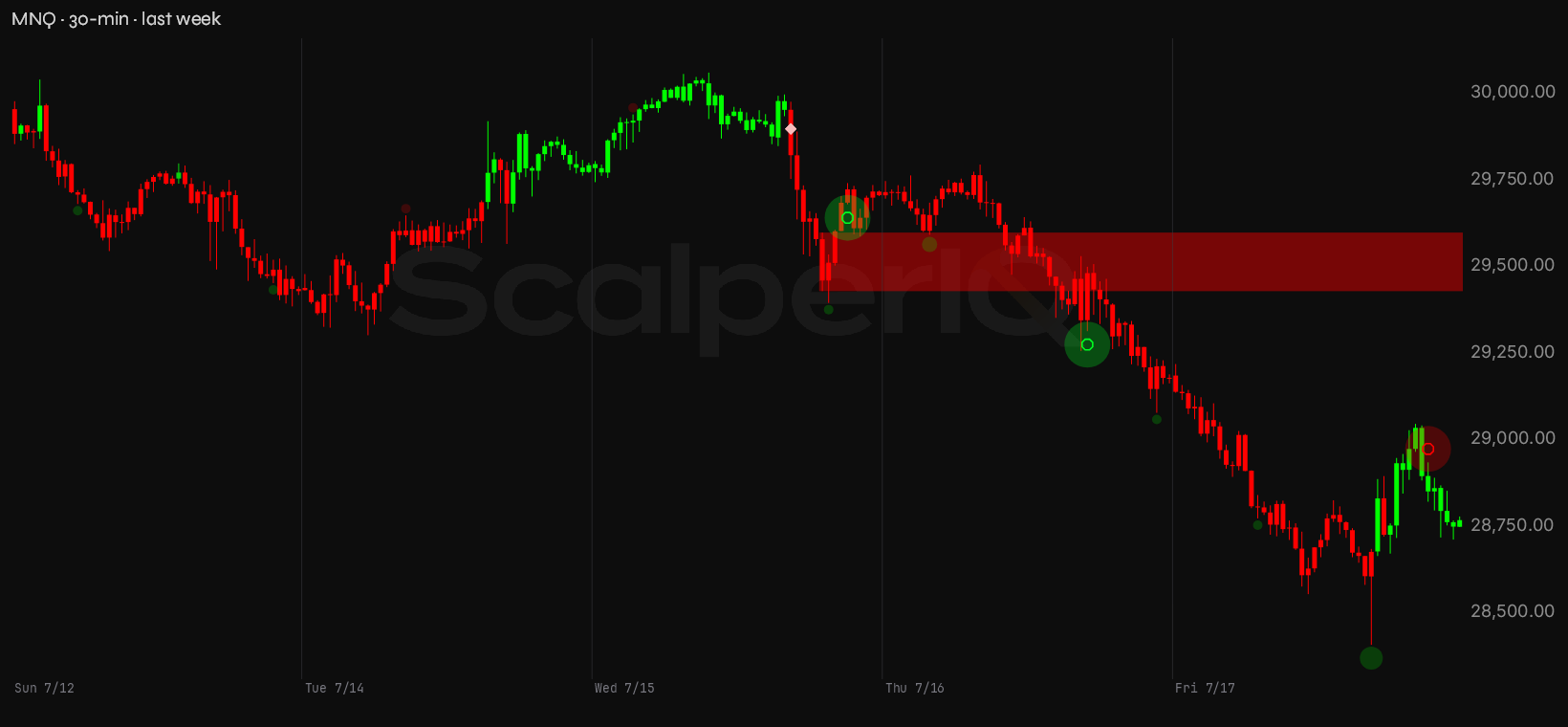 MNQ week, 30-minute, with order flow marked up