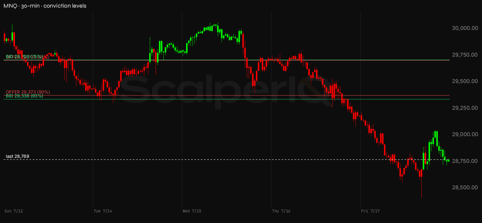 MNQ week, 30-minute, with conviction levels