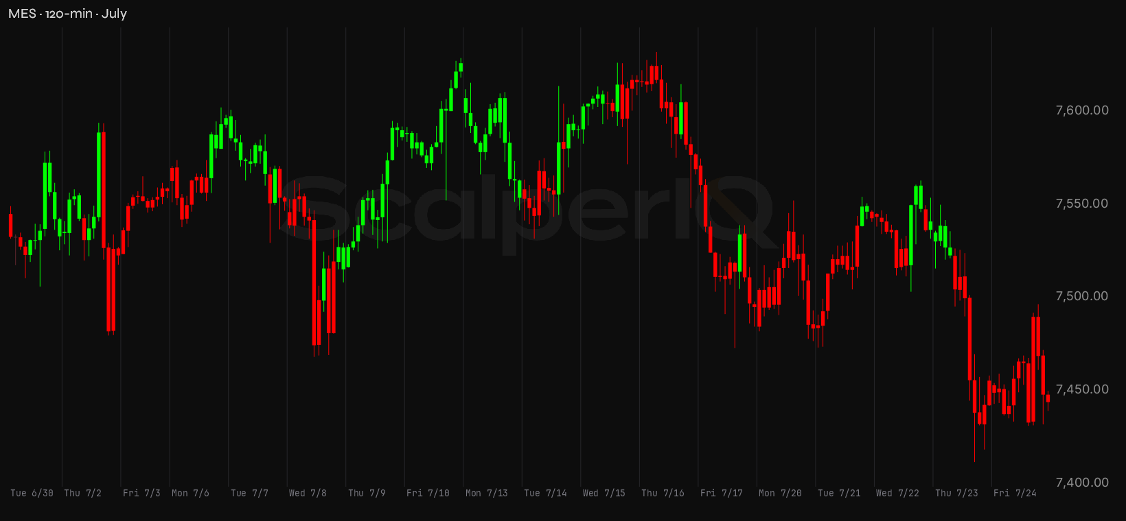MES month, 120-minute price context
